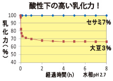 酸性下の高い乳化力！