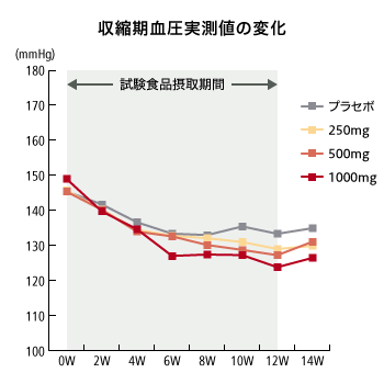 グラフ：収縮期血圧実測値の変化