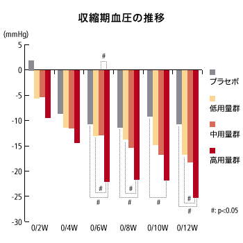 グラフ：収縮期血圧の推移