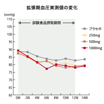 グラフ：拡張期血圧実測値の変化