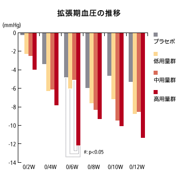 グラフ：拡張期血圧の推移