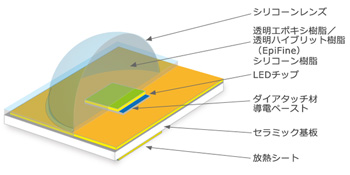 Led 封止材 – シリコーン封止材 | LED用高純度高透明シリコーン/エポキシ材料 – AOYU