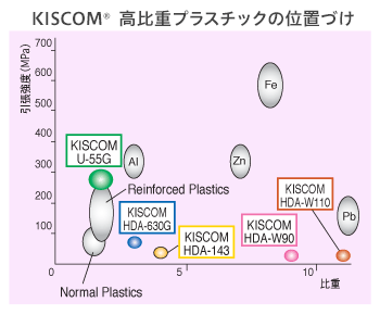 KISCOM®高比重プラスチックの位置づけ