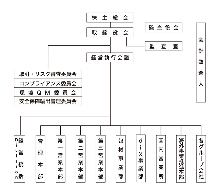 体制・組織図